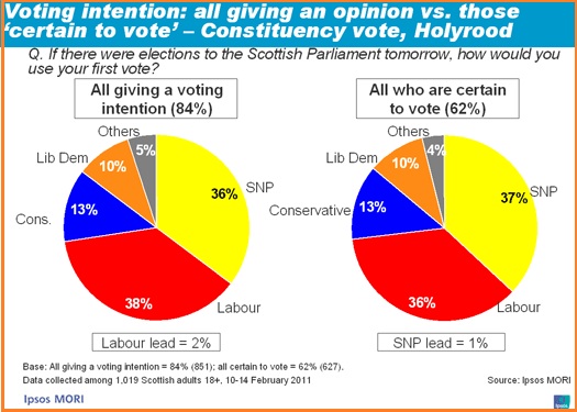 http://politicalbetting.s3.amazonaws.com/2011+Jan/MORI+scotland+Feb+11.gif